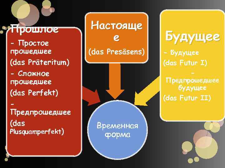 Прошлое - Простое прошедшее (das Präteritum) - Сложное прошедшее (das Perfekt) Предпрошедшее (das Plusquamperfekt)
