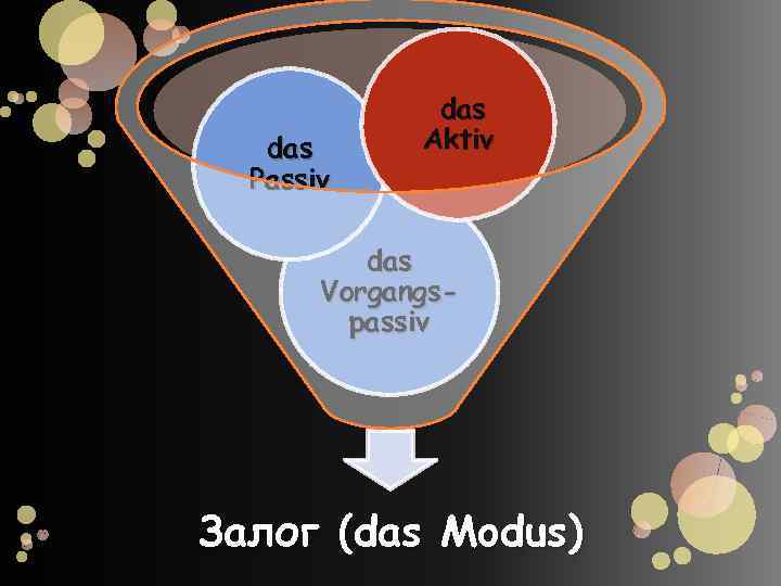 das Passiv das Aktiv das Vorgangspassiv Залог (das Modus) 