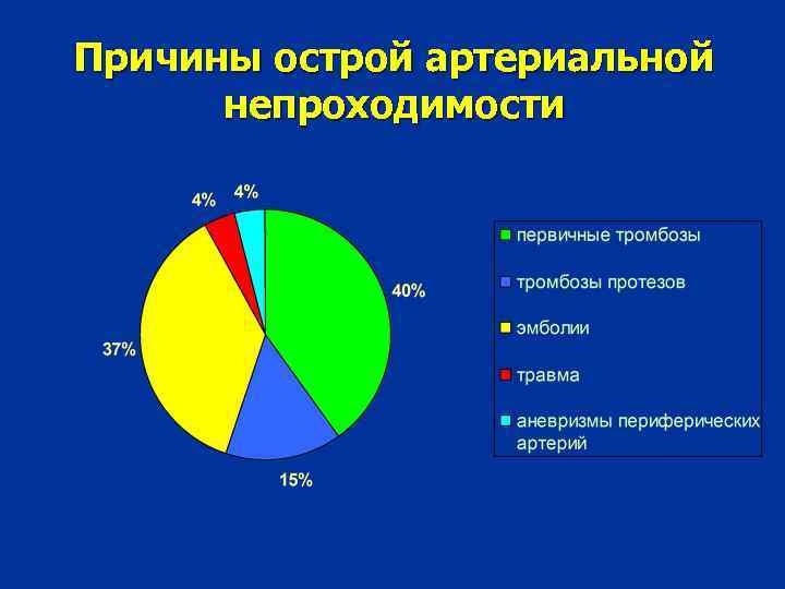 Причины острой артериальной непроходимости 