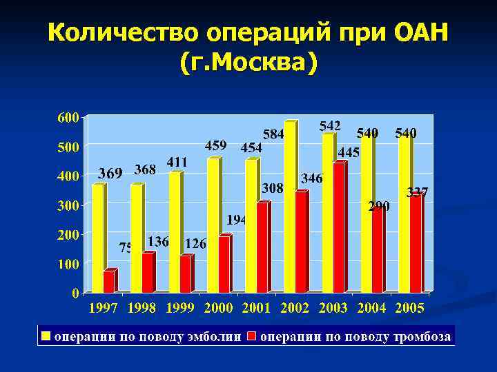 Количество операций при ОАН (г. Москва) 