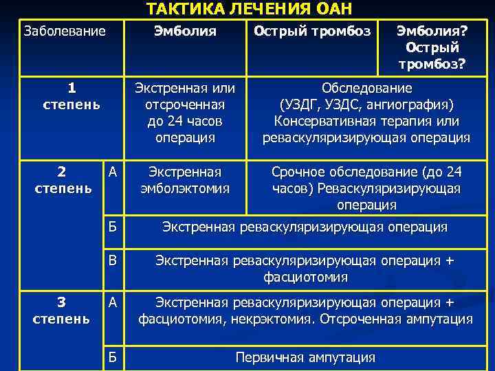 Степени острой ишемии конечности