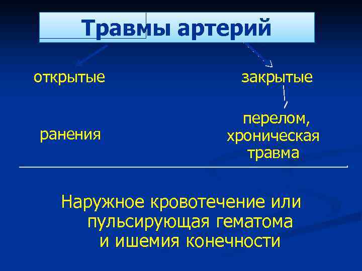 Травмы артерий открытые закрытые ранения перелом, хроническая травма Наружное кровотечение или пульсирующая гематома и