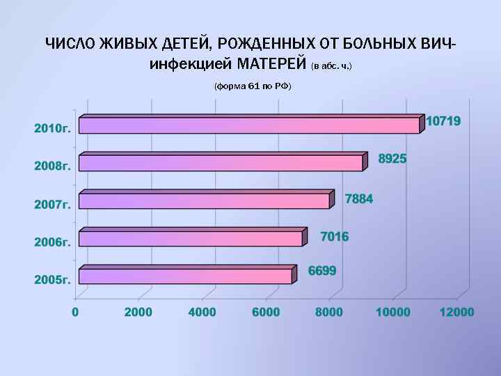 ЧИСЛО ЖИВЫХ ДЕТЕЙ, РОЖДЕННЫХ ОТ БОЛЬНЫХ ВИЧинфекцией МАТЕРЕЙ (в абс. ч. ) (форма 61