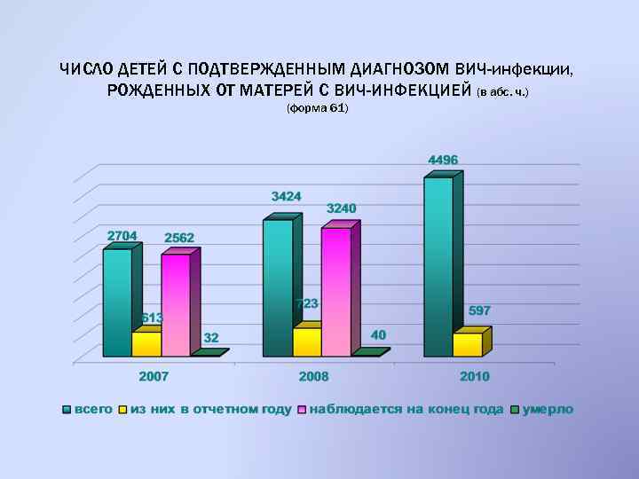 ЧИСЛО ДЕТЕЙ С ПОДТВЕРЖДЕННЫМ ДИАГНОЗОМ ВИЧ-инфекции, РОЖДЕННЫХ ОТ МАТЕРЕЙ С ВИЧ-ИНФЕКЦИЕЙ (в абс. ч.