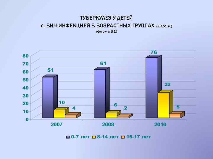 ТУБЕРКУЛЕЗ У ДЕТЕЙ с ВИЧ-ИНФЕКЦИЕЙ В ВОЗРАСТНЫХ ГРУППАХ (форма 61) (в абс. ч. )