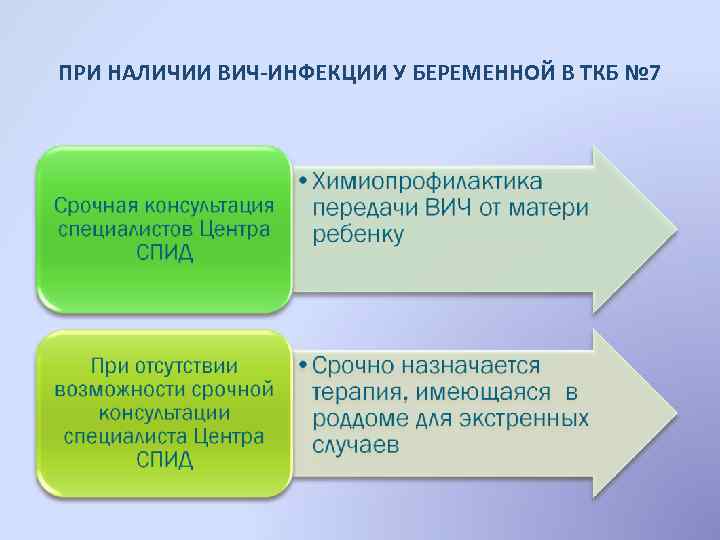 ПРИ НАЛИЧИИ ВИЧ-ИНФЕКЦИИ У БЕРЕМЕННОЙ В ТКБ № 7 