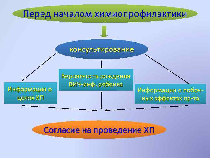 Перед началом химиопрофилактики консультирование Информация о целях ХП Вероятность рождения ВИЧ-инф. ребенка Информация о