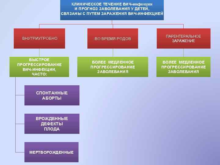 КЛИНИЧЕСКОЕ ТЕЧЕНИЕ ВИЧ-инфекции И ПРОГНОЗ ЗАБОЛЕВАНИЯ У ДЕТЕЙ, СВЯЗАНЫ С ПУТЕМ ЗАРАЖЕНИЯ ВИЧ-ИНФЕКЦИЕЙ ВНУТРИУТРОБНО