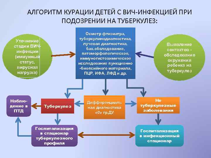 АЛГОРИТМ КУРАЦИИ ДЕТЕЙ С ВИЧ-ИНФЕКЦИЕЙ ПРИ ПОДОЗРЕНИИ НА ТУБЕРКУЛЕЗ: Осмотр фтизиатра, туберкулинодиагностика, лучевая диагностика,