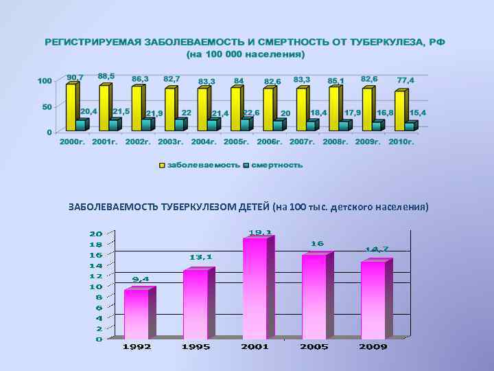 ЗАБОЛЕВАЕМОСТЬ ТУБЕРКУЛЕЗОМ ДЕТЕЙ (на 100 тыс. детского населения) 