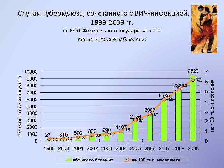 Случаи туберкулеза, сочетанного с ВИЧ-инфекцией, в РФ 1999 -2009 гг. ф. № 61 Федерального