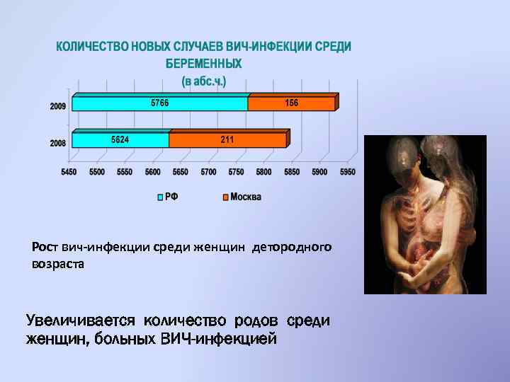 Рост вич-инфекции среди женщин детородного возраста Увеличивается количество родов среди женщин, больных ВИЧ-инфекцией 