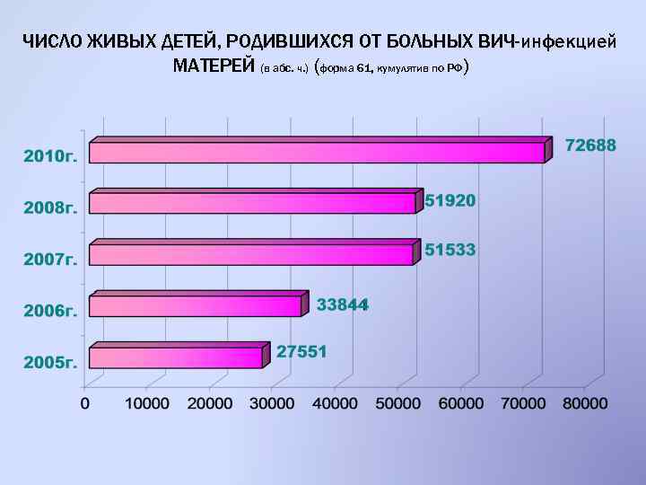 ЧИСЛО ЖИВЫХ ДЕТЕЙ, РОДИВШИХСЯ ОТ БОЛЬНЫХ ВИЧ-инфекцией МАТЕРЕЙ (в абс. ч. ) (форма 61,