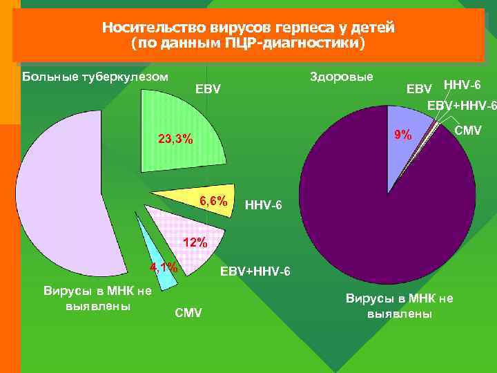 Носительство вирусов герпеса у детей (по данным ПЦР-диагностики) Больные туберкулезом Здоровые EBV HHV-6 EBV+HHV-6