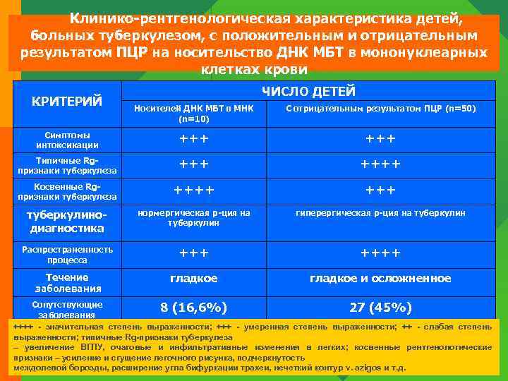 Клинико-рентгенологическая характеристика детей, больных туберкулезом, с положительным и отрицательным результатом ПЦР на носительство ДНК