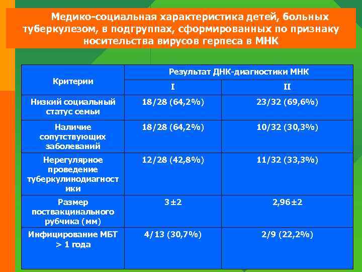 Медико-социальная характеристика детей, больных туберкулезом, в подгруппах, сформированных по признаку носительства вирусов герпеса в