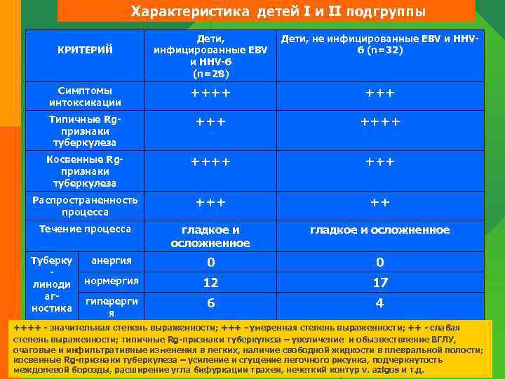 Характеристика детей I и II подгруппы Дети, инфицированные EBV и HHV-6 (n=28) Дети, не