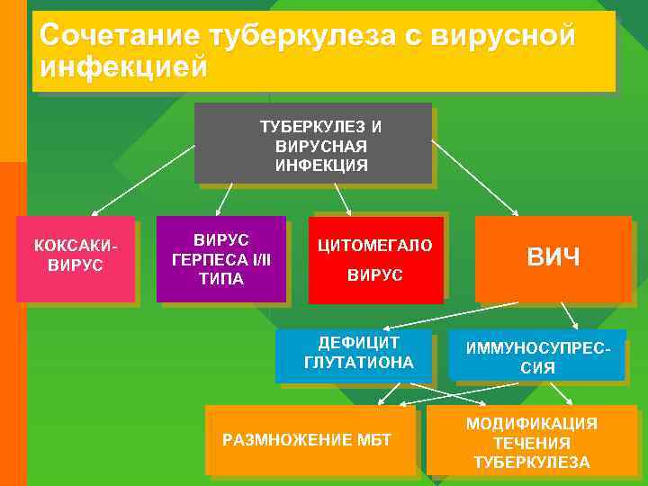 Сочетание туберкулеза с вирусной инфекцией ТУБЕРКУЛЕЗ И ВИРУСНАЯ ИНФЕКЦИЯ КОКСАКИВИРУС ГЕРПЕСА I/II ТИПА ЦИТОМЕГАЛО