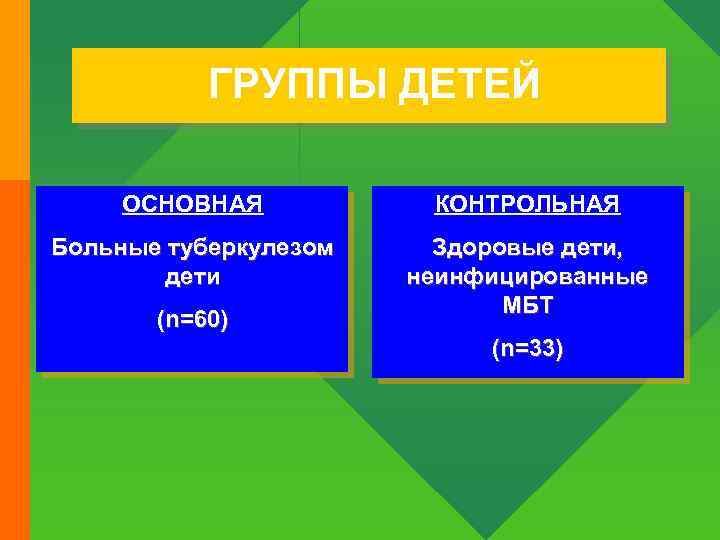 ГРУППЫ ДЕТЕЙ ОСНОВНАЯ КОНТРОЛЬНАЯ Больные туберкулезом дети Здоровые дети, неинфицированные МБТ (n=60) (n=33) 