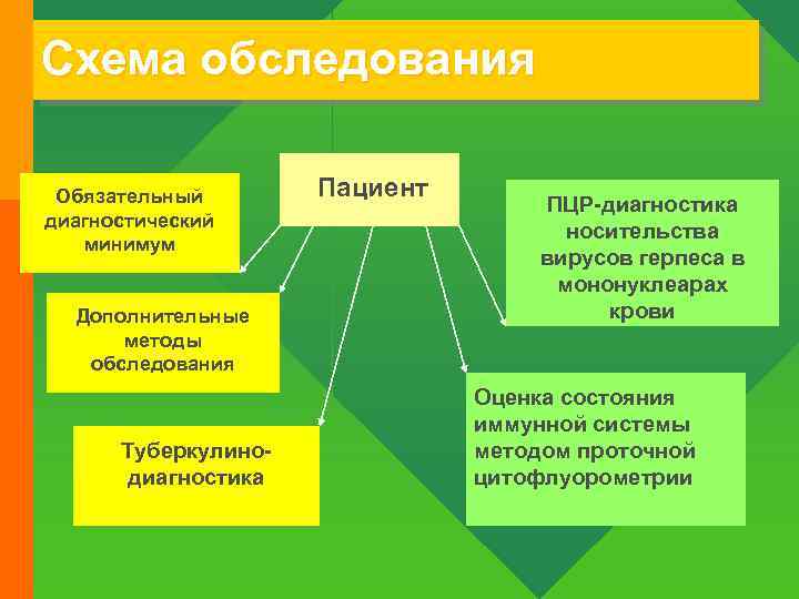 Схема обследования Обязательный диагностический минимум Дополнительные методы обследования Туберкулинодиагностика Пациент ПЦР-диагностика носительства вирусов герпеса