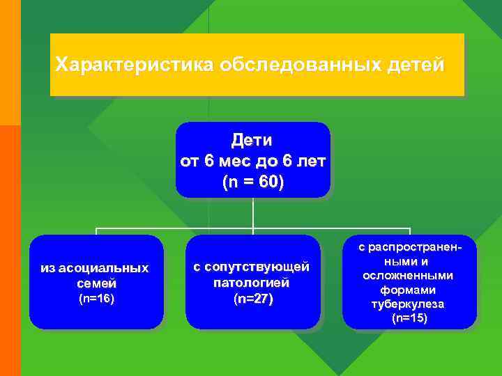 Характеристика обследованных детей Дети от 6 мес до 6 лет (n = 60) из