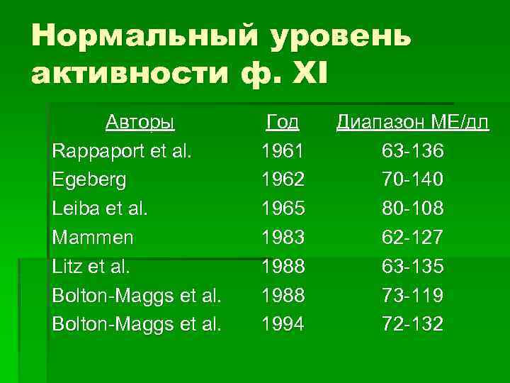 Нормальный уровень активности ф. XI Aвторы Rappaport et al. Egeberg Leiba et al. Mammen