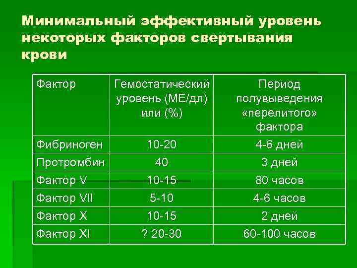 Активность фактора vii. 7 Фактор свертывания. Препараты факторов свертывания. Активность фактора 7 норма.