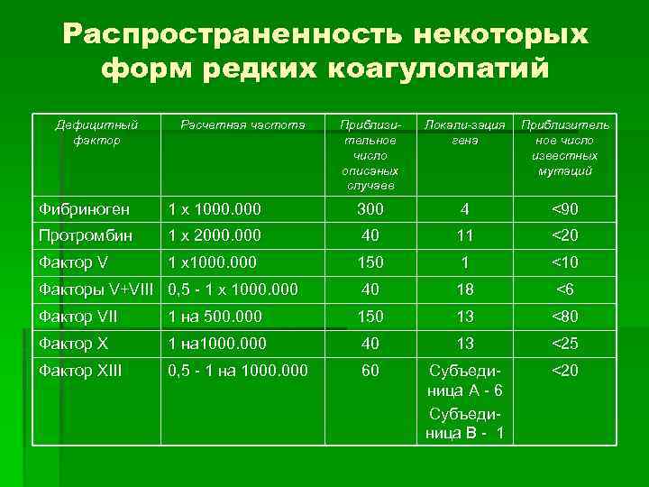 Распространенность некоторых форм редких коагулопатий Дефицитный фактор Расчетная частота Приблизительное число описаных случаев Локали-зация