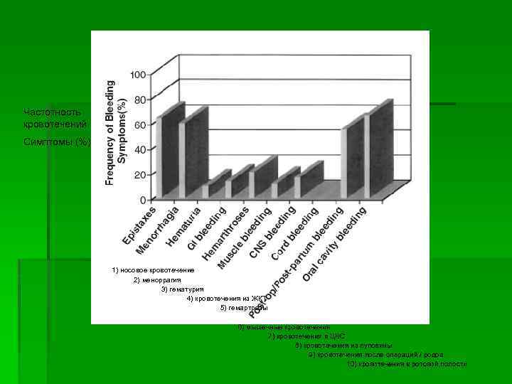 Частотность кровотечений Симптомы (%) 1) носовое кровотечение 2) меноррагия 3) гематурия 4) кровотечения из