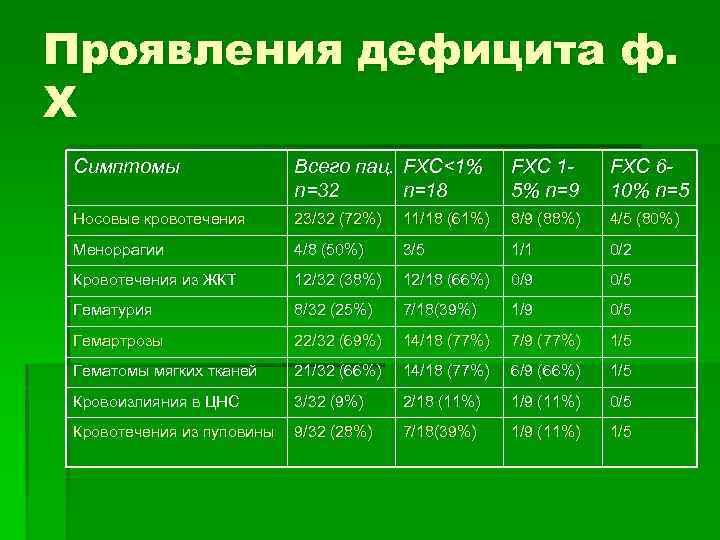 Проявления дефицита ф. X Симптомы Всего пац. FXC<1% n=32 n=18 FXC 15% n=9 FXC