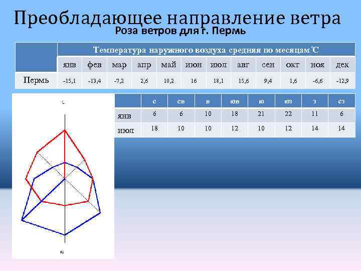 Преобладают ветры направления