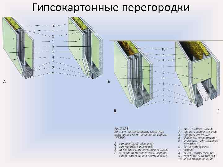 Гипсокартонные перегородки 