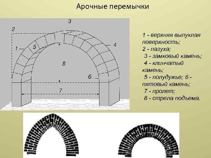  Арочные перемычки 1 - верхняя выпуклая поверхность; 2 - пазуха; 3 - замковый