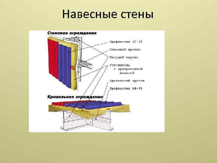 Навесные стены 