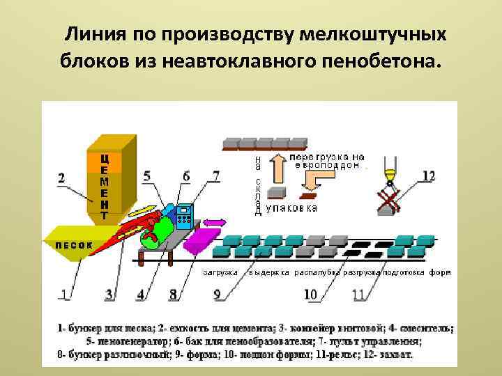 Линия по производству мелкоштучных блоков из неавтоклавного пенобетона. 