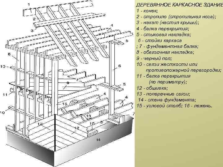 ДЕРЕВЯННОЕ КАРКАСНОЕ ЗДАНИЕ 1 - конек; 2 - стропило (стропильная нога); 3 - накат