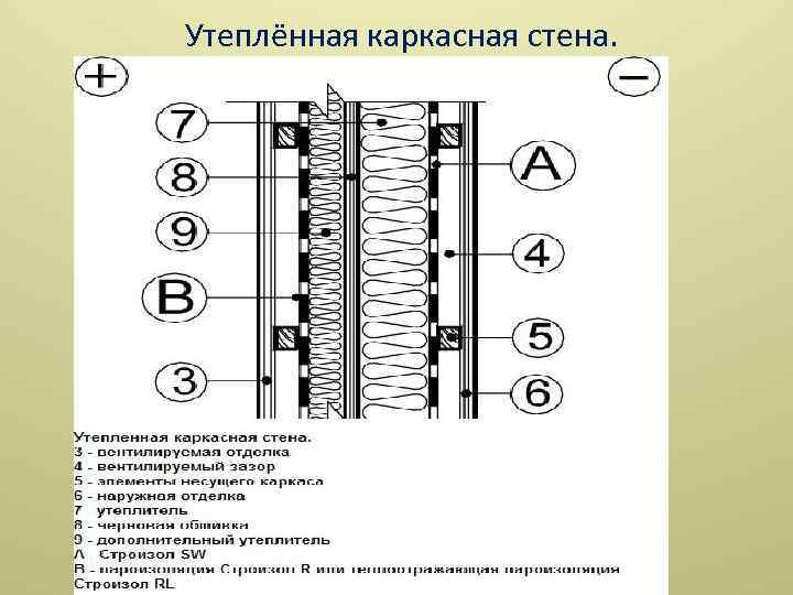 Утеплённая каркасная стена. 