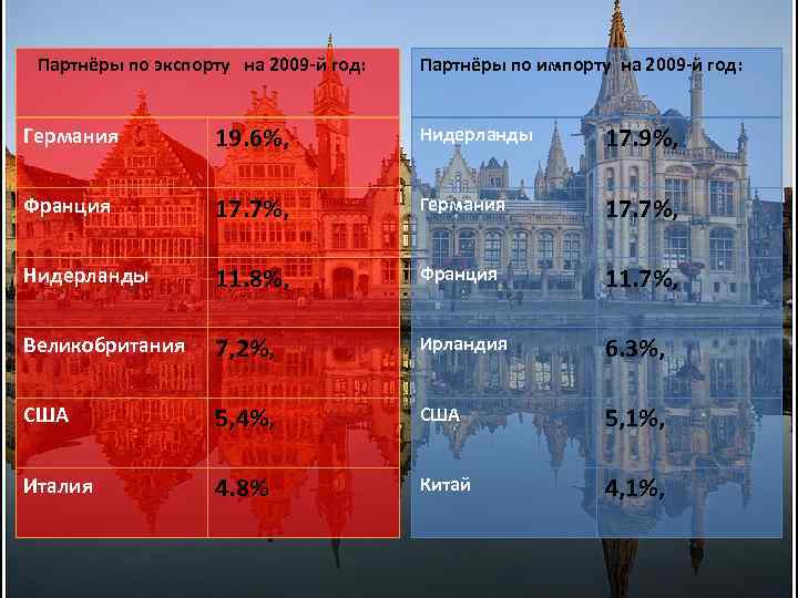 Партнёры по экспорту на 2009 -й год: Партнёры по импорту на 2009 -й год: