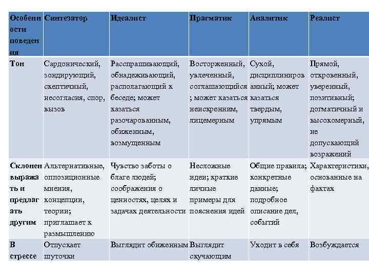 Особенн Синтезатор ости поведен ия Тон Сардонический, зондирующий, скептичный, несогласия, спор, вызов Идеалист Прагматик