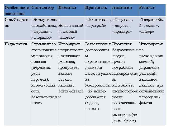 Прагматик Аналитик Особенности Синтезатор Идеалист поведения Соц. Стереот «Возмутитель « «Политикан» , «Истукан» ,