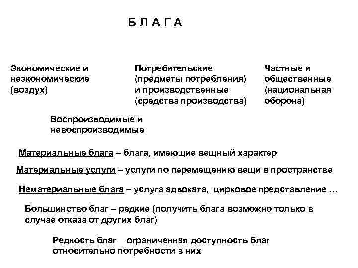 БЛАГА Экономические и неэкономические (воздух) Потребительские (предметы потребления) и производственные (средства производства) Частные и