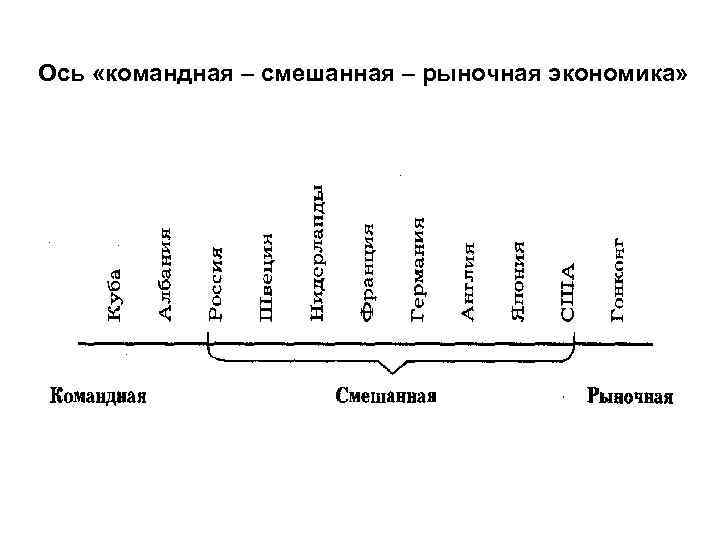 Смешанная рыночная экономика