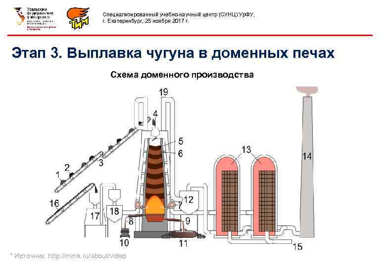 Специализированный учебно-научный центр (СУНЦ) Ур. ФУ, г. Екатеринбург, 25 ноября 2017 г. Этап 3.