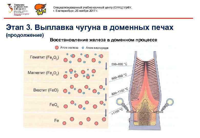 Специализированный учебно-научный центр (СУНЦ) Ур. ФУ, г. Екатеринбург, 25 ноября 2017 г. Этап 3.