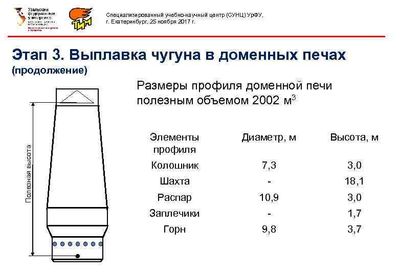 Специализированный учебно-научный центр (СУНЦ) Ур. ФУ, г. Екатеринбург, 25 ноября 2017 г. Этап 3.