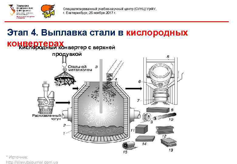 Схема устройство и работа кислородного конвертера исходные материалы продукты плавки