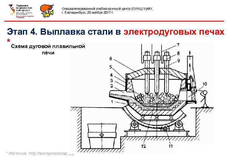 Схема дуговой плавильной печи