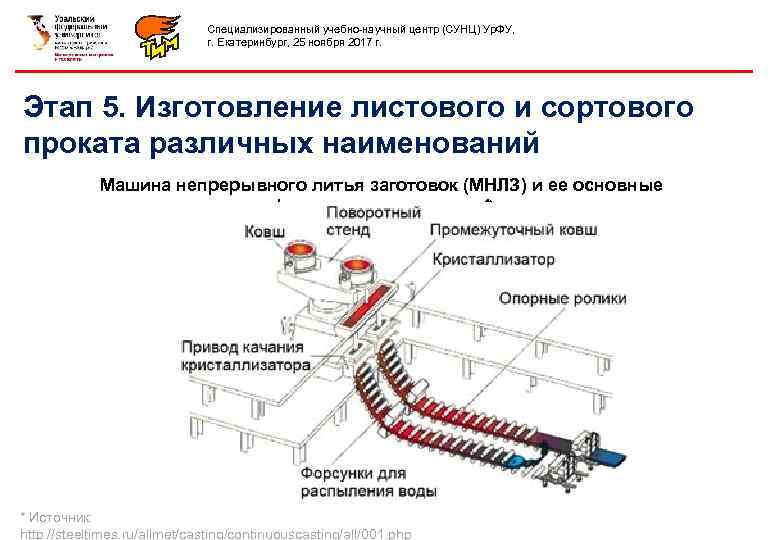 Специализированный учебно-научный центр (СУНЦ) Ур. ФУ, г. Екатеринбург, 25 ноября 2017 г. Этап 5.