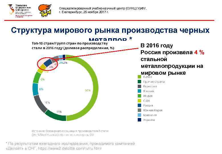 Специализированный учебно-научный центр (СУНЦ) Ур. ФУ, г. Екатеринбург, 25 ноября 2017 г. Структура мирового