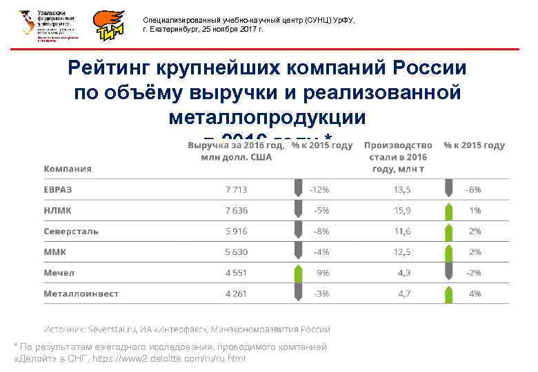 Специализированный учебно-научный центр (СУНЦ) Ур. ФУ, г. Екатеринбург, 25 ноября 2017 г. Рейтинг крупнейших